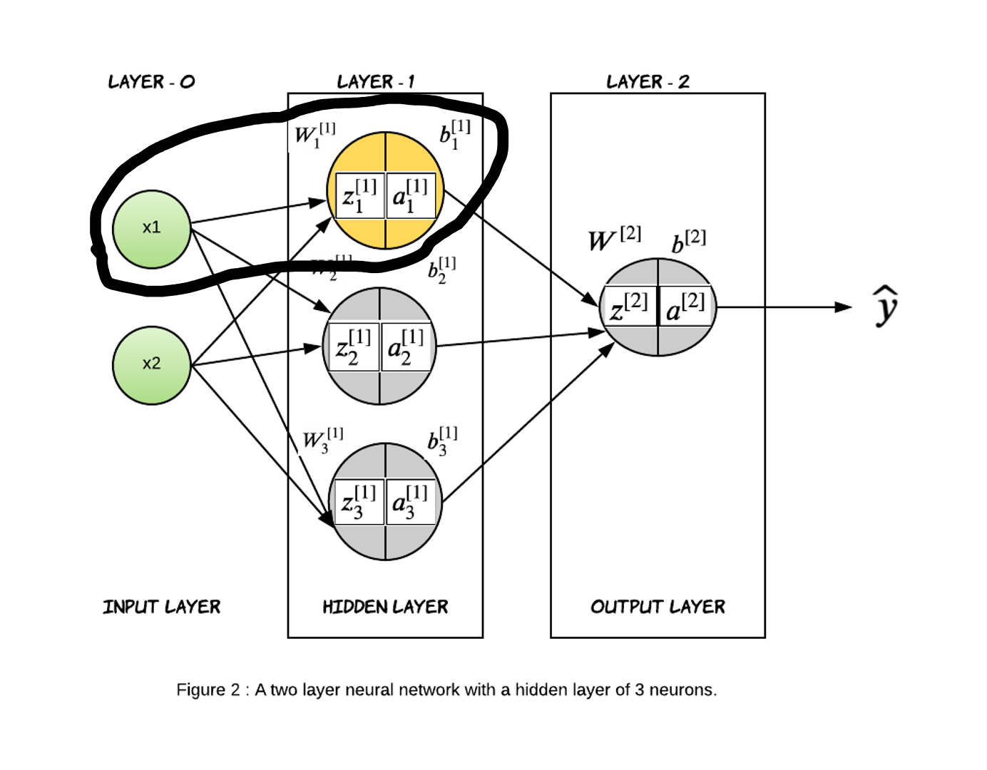 A feed forward two layer neural network